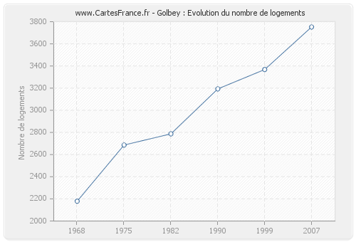 Golbey : Evolution du nombre de logements