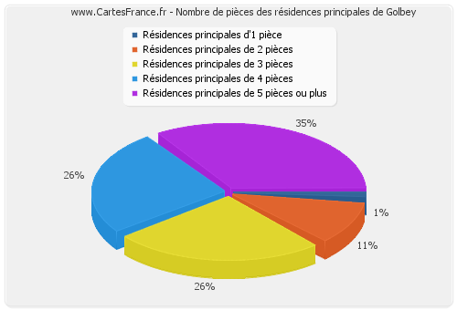 Nombre de pièces des résidences principales de Golbey