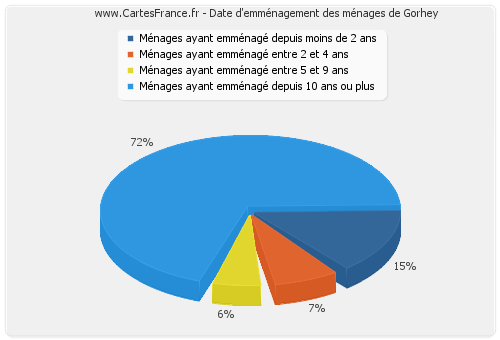 Date d'emménagement des ménages de Gorhey