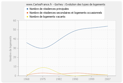 Gorhey : Evolution des types de logements