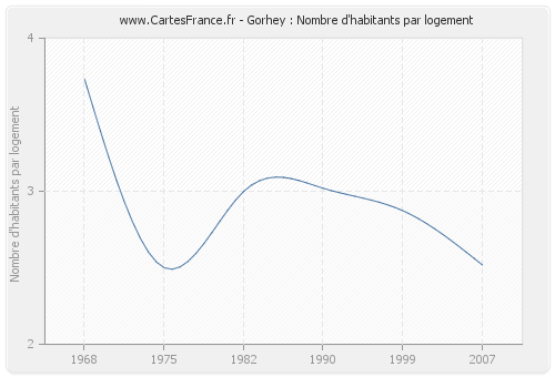 Gorhey : Nombre d'habitants par logement