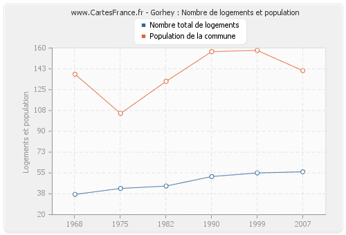 Gorhey : Nombre de logements et population