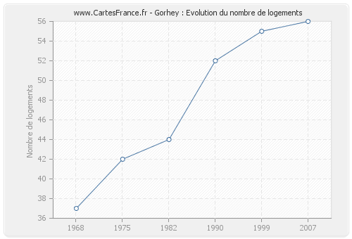 Gorhey : Evolution du nombre de logements