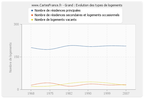 Grand : Evolution des types de logements