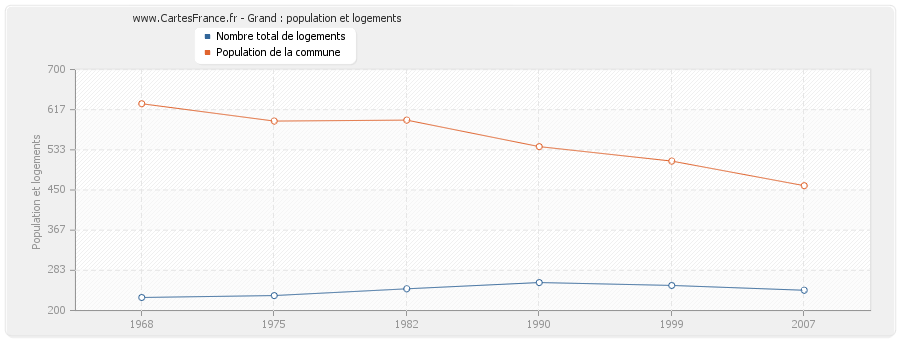 Grand : population et logements