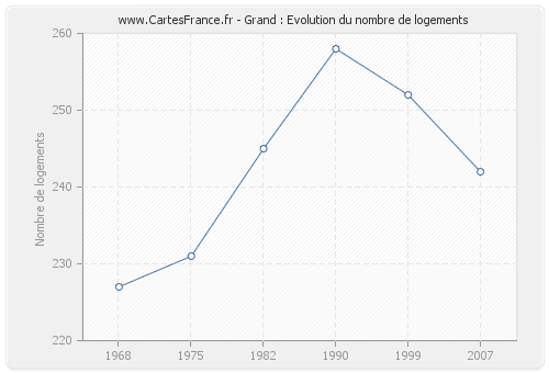 Grand : Evolution du nombre de logements