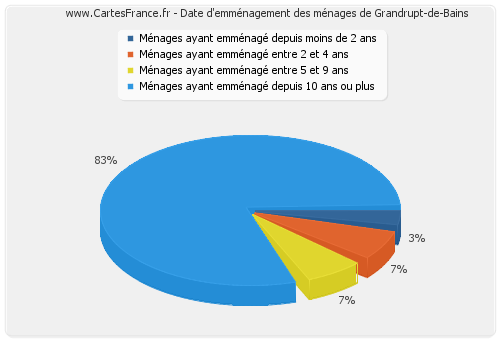 Date d'emménagement des ménages de Grandrupt-de-Bains