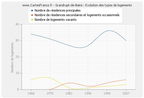 Grandrupt-de-Bains : Evolution des types de logements