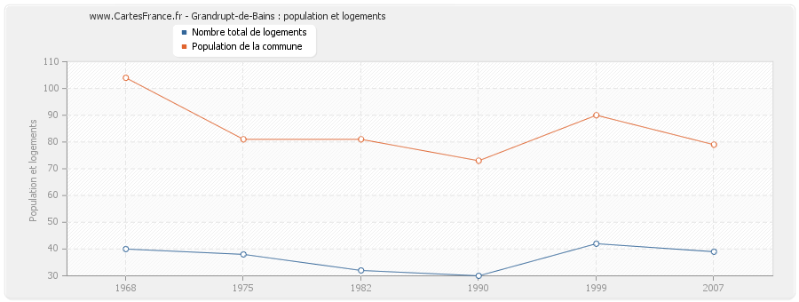 Grandrupt-de-Bains : population et logements