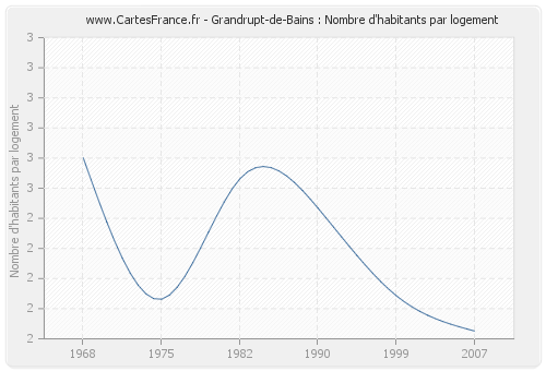 Grandrupt-de-Bains : Nombre d'habitants par logement