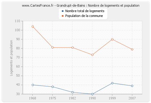 Grandrupt-de-Bains : Nombre de logements et population