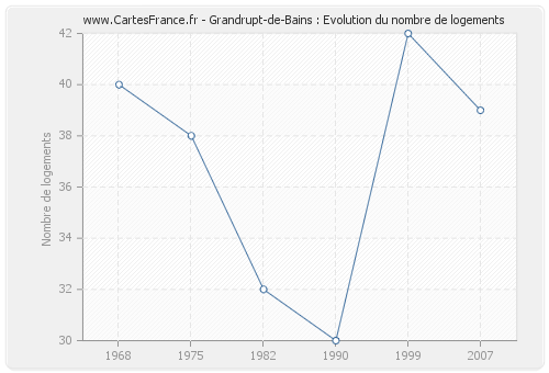 Grandrupt-de-Bains : Evolution du nombre de logements