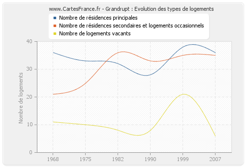 Grandrupt : Evolution des types de logements