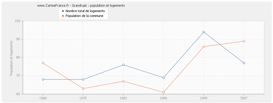 Grandrupt : population et logements