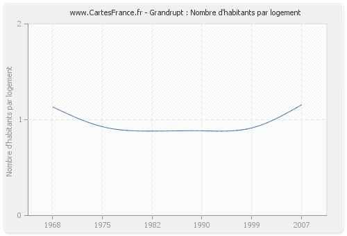 Grandrupt : Nombre d'habitants par logement