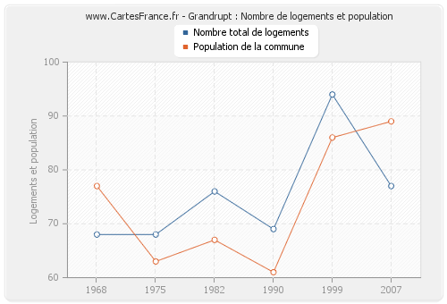 Grandrupt : Nombre de logements et population