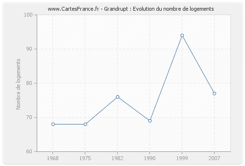 Grandrupt : Evolution du nombre de logements