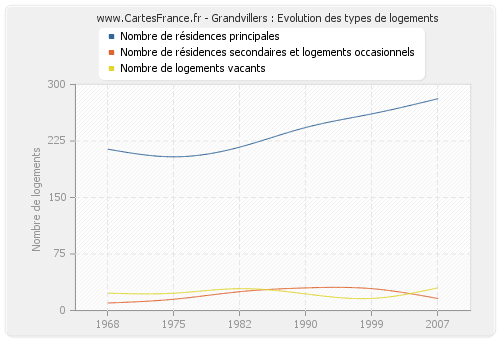 Grandvillers : Evolution des types de logements