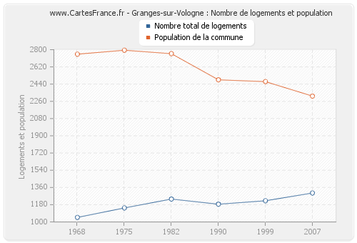 Granges-sur-Vologne : Nombre de logements et population