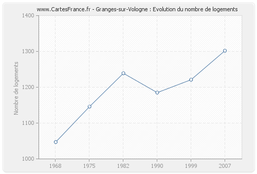 Granges-sur-Vologne : Evolution du nombre de logements