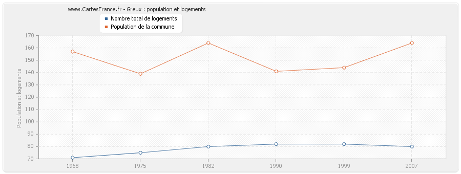 Greux : population et logements