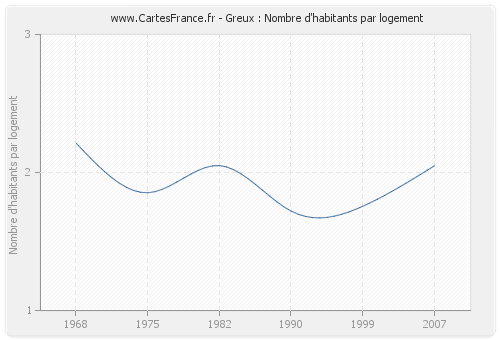 Greux : Nombre d'habitants par logement