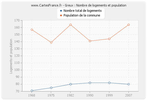 Greux : Nombre de logements et population