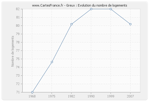 Greux : Evolution du nombre de logements