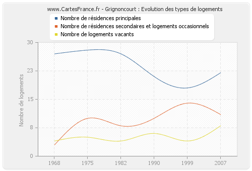 Grignoncourt : Evolution des types de logements