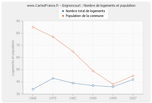 Grignoncourt : Nombre de logements et population