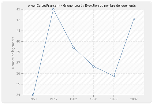Grignoncourt : Evolution du nombre de logements
