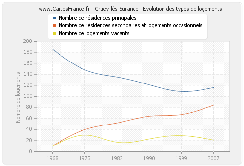 Gruey-lès-Surance : Evolution des types de logements