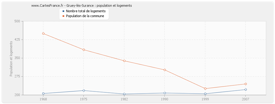 Gruey-lès-Surance : population et logements