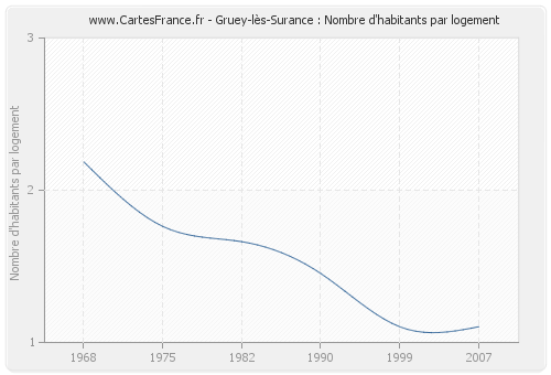 Gruey-lès-Surance : Nombre d'habitants par logement