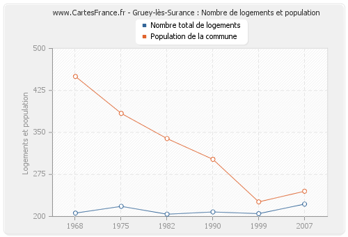 Gruey-lès-Surance : Nombre de logements et population