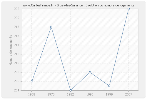 Gruey-lès-Surance : Evolution du nombre de logements