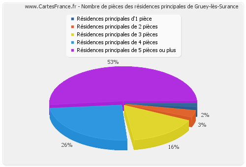 Nombre de pièces des résidences principales de Gruey-lès-Surance