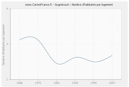 Gugnécourt : Nombre d'habitants par logement