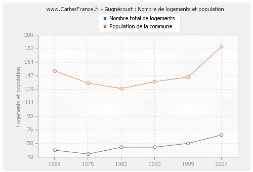 Gugnécourt : Nombre de logements et population