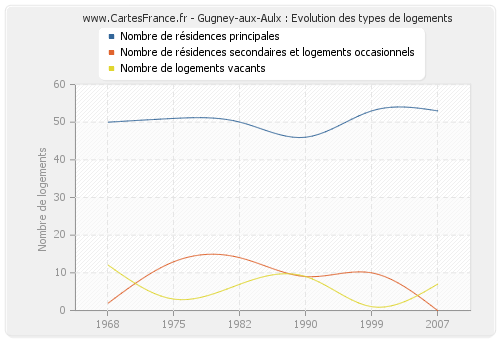 Gugney-aux-Aulx : Evolution des types de logements