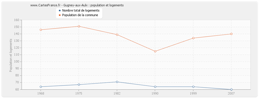 Gugney-aux-Aulx : population et logements