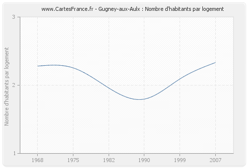 Gugney-aux-Aulx : Nombre d'habitants par logement