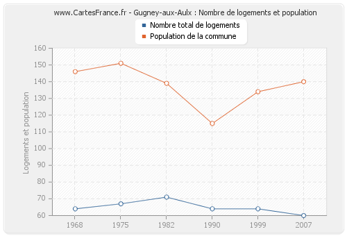 Gugney-aux-Aulx : Nombre de logements et population