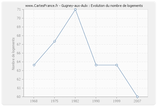 Gugney-aux-Aulx : Evolution du nombre de logements