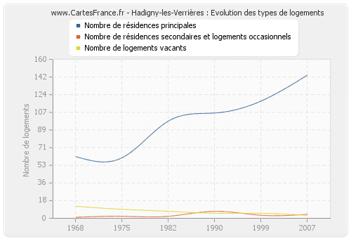 Hadigny-les-Verrières : Evolution des types de logements