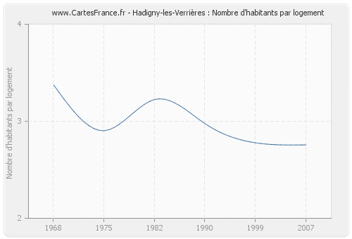 Hadigny-les-Verrières : Nombre d'habitants par logement