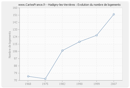 Hadigny-les-Verrières : Evolution du nombre de logements
