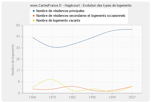 Hagécourt : Evolution des types de logements