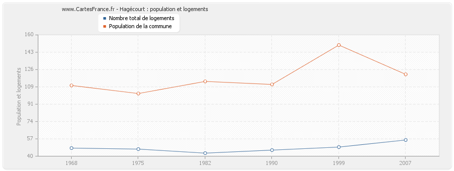 Hagécourt : population et logements