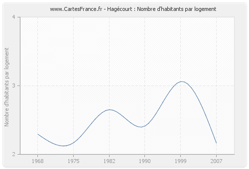 Hagécourt : Nombre d'habitants par logement